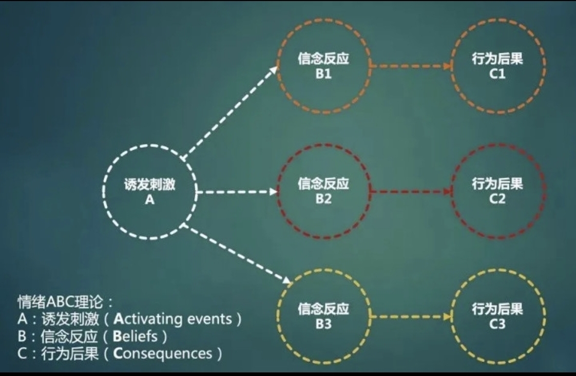 错误认知