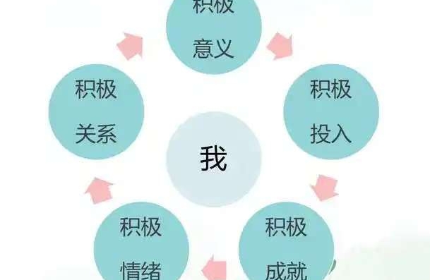 积极循环