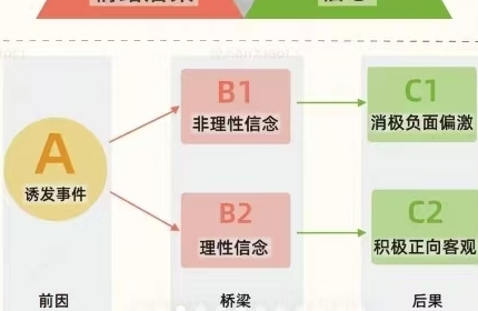 情绪ABC理论