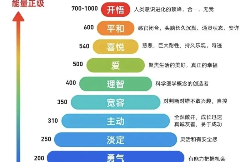 走进霍金斯能量图：换掉低能量“电池”，点亮身心高光