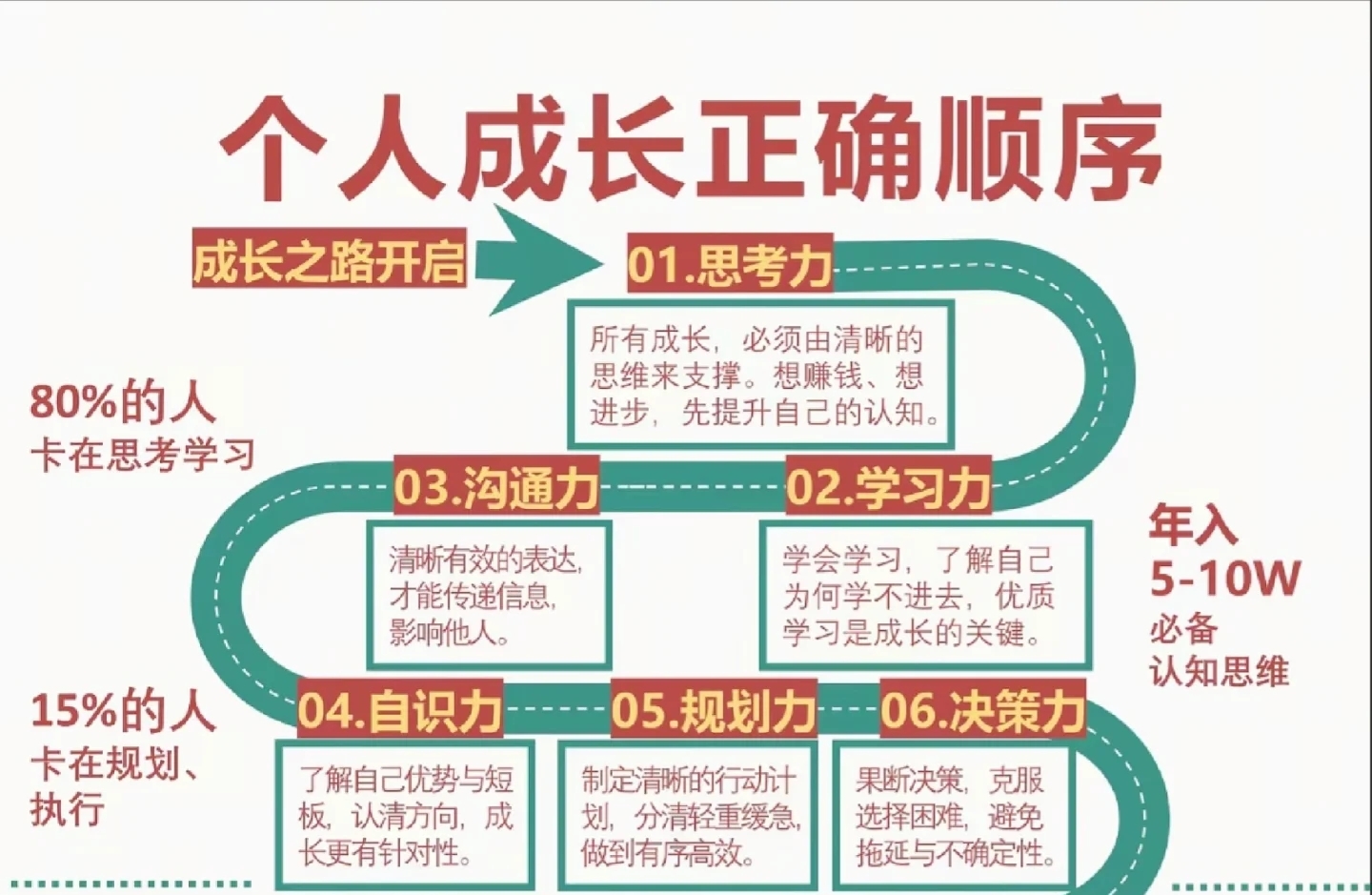 个人成长的正确数据!